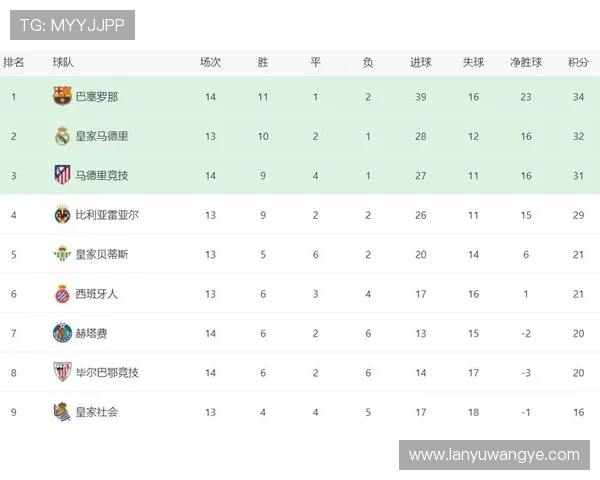 2019年西甲积分榜最新排名及赛季亮点回顾 2019年西甲积分榜最新排名及赛季亮点回顾