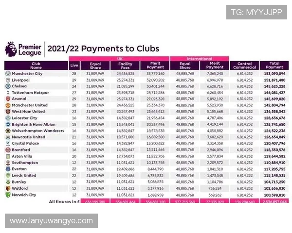 英超各俱乐部赛季收入最新排行